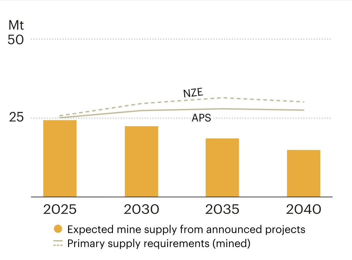mining's tweet photo. The world's largest copper producer is guiding for almost 30% less copper in 2026 than it mined in 2015. 

Codelco chairman Bernardo Fontaine says there is "no possibility" of reaching the company's 1.7 million tonne target within four or five years. 

Guidance for 2026 is 1.331 to 1.357 million tonnes. Output peaked at 1.89 million tonnes in 2015. 

Data centres require 20 to 40 tonnes of copper per megawatt of applied power, according to the Copper Development Association. 

The IEA projects primary copper supply will fall about 25% short of requirements by 2035.

Source: IEA (2026), Global Critical Minerals Outlook 2026