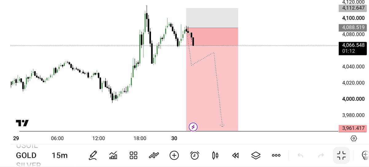 aMara__trader's tweet photo. #XAUUSD Boom boom💥  260+PiPS Completed 🔥📉

(260) PIPS Delivered HlT🔥😎

TG.   https://t.co/3i7vyzXJCd https://t.co/ifhxVlH5oT