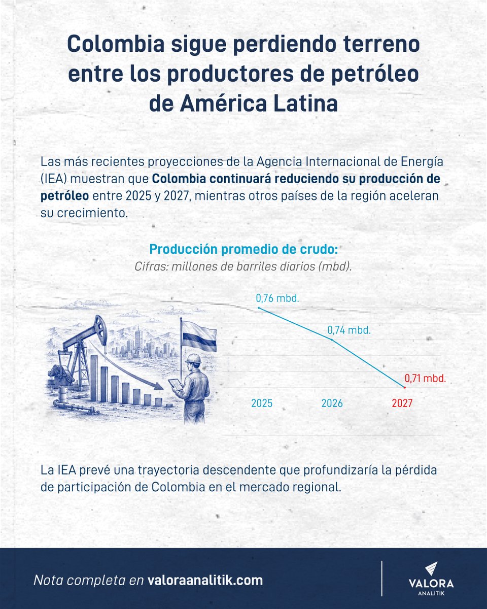 ValoraAnalitik's tweet photo. 📉 Colombia continúa perdiendo protagonismo en la industria petrolera de América Latina, mientras países como Brasil, Argentina y Guyana aceleran su producción. De acuerdo con la Agencia Internacional de Energía (IEA), el país pasaría de producir 0,76 millones de barriles diarios en 2025 a apenas 0,71 millones en 2027, lo que refleja una tendencia descendente frente al crecimiento de sus vecinos.

⛽ Detrás de este panorama está la caída de la exploración y la inversión en el sector. La Asociación Colombiana del Petróleo y Gas (ACP) asegura que la actividad exploratoria se ha reducido más del 60 % en los últimos tres años, mientras la inversión en exploración y producción cayó a US$4.330 millones en 2024, una situación que podría acelerar el descenso de la producción en los próximos años.

🌎 El contraste con otros países es cada vez más marcado, ya que Argentina impulsa inversiones cercanas a US$140.000 millones para desarrollar Vaca Muerta, mientras Colombia enfrenta el riesgo de reducir sus ingresos por regalías, exportaciones y avanzar hacia una menor autosuficiencia energética si la tendencia actual se mantiene.

➡️Lee la nota completa: https://t.co/VVxLfARcVu

@IEA 

#Petróleo #Economía #Colombia #Energía