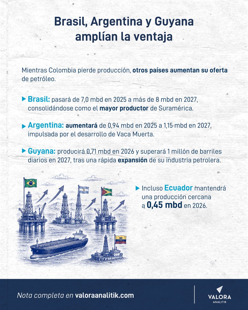 ValoraAnalitik's tweet photo. 📉 Colombia continúa perdiendo protagonismo en la industria petrolera de América Latina, mientras países como Brasil, Argentina y Guyana aceleran su producción. De acuerdo con la Agencia Internacional de Energía (IEA), el país pasaría de producir 0,76 millones de barriles diarios en 2025 a apenas 0,71 millones en 2027, lo que refleja una tendencia descendente frente al crecimiento de sus vecinos.

⛽ Detrás de este panorama está la caída de la exploración y la inversión en el sector. La Asociación Colombiana del Petróleo y Gas (ACP) asegura que la actividad exploratoria se ha reducido más del 60 % en los últimos tres años, mientras la inversión en exploración y producción cayó a US$4.330 millones en 2024, una situación que podría acelerar el descenso de la producción en los próximos años.

🌎 El contraste con otros países es cada vez más marcado, ya que Argentina impulsa inversiones cercanas a US$140.000 millones para desarrollar Vaca Muerta, mientras Colombia enfrenta el riesgo de reducir sus ingresos por regalías, exportaciones y avanzar hacia una menor autosuficiencia energética si la tendencia actual se mantiene.

➡️Lee la nota completa: https://t.co/VVxLfARcVu

@IEA 

#Petróleo #Economía #Colombia #Energía