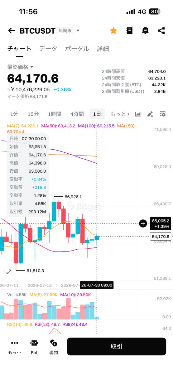celear_pj's tweet photo. #BTC
65000あたりでショート検討かな🤔 https://t.co/bMCnp42HBw