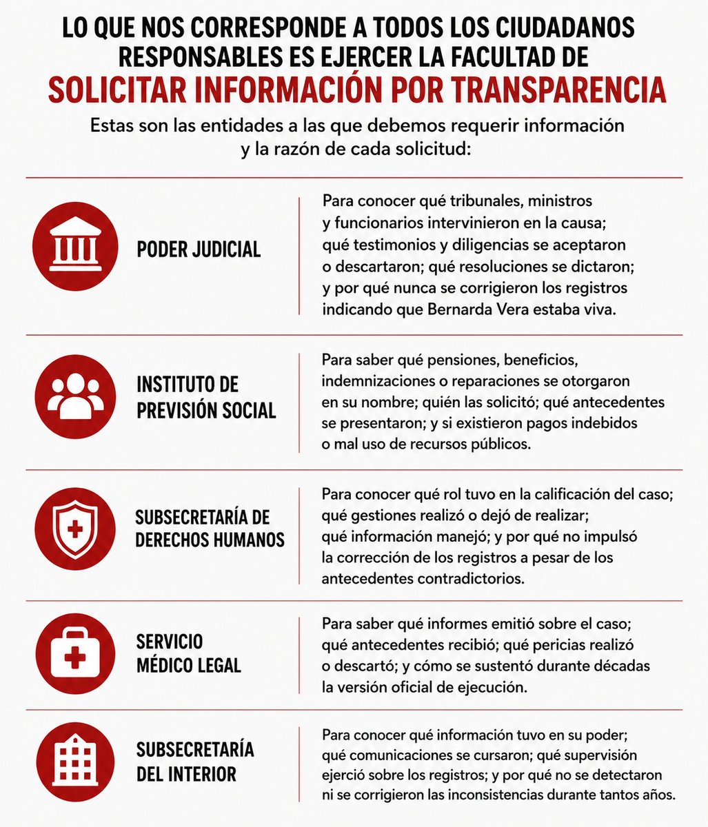 paulacabezas56's tweet photo. BERNARDA VERA Y LA RESPONSABILIDAD DEL ESTADO📌

El 27 de julio de 2026 presenté una solicitud de acceso a la información pública ante la Subsecretaría de Derechos Humanos.

Solicité conocer la fecha exacta en que esa institución tomó conocimiento de que Bernarda Vera podía estar viva, el origen de esos antecedentes, los funcionarios que los recibieron, las gestiones realizadas y las razones por las cuales no fueron remitidos oportunamente al Poder Judicial.

Dos días después, el ministro de Justicia, Fernando Rabat, informó que la Subsecretaría de Derechos Humanos conocía estos antecedentes desde marzo de 2024 y que recién en junio de 2025 fueron puestos en conocimiento del ministro en visita Álvaro Mesa.

15 meses‼️
Quince meses durante los cuales una información de enorme gravedad permaneció dentro del Estado sin llegar a la autoridad judicial que debía investigarla.

El ministro anunció un sumario administrativo, el envío de antecedentes al Consejo de Defensa del Estado y la revisión de otros casos.

Por eso, ahora no bastan las declaraciones públicas.
LA CIUDADANÍA TIENE DERECHO a conocer los documentos, las fechas, las comunicaciones y las responsabilidades.

Quién recibió los antecedentes en marzo de 2024.

Quién decidió no remitirlos de inmediato.

Qué actuaciones se realizaron durante esos quince meses.

Si continuaron vigentes registros, pensiones, beneficios o decisiones fundadas en una versión que ya estaba seriamente cuestionada.

Y quién deberá responder por esa omisión.

Este asunto no puede quedar limitado a autoridades, abogados y organismos públicos.

Durante décadas, las causas de derechos humanos han producido consecuencias judiciales, políticas, económicas y humanas profundas. Cuando una verdad oficial sostenida durante más de medio siglo es desmentida por una pericia genética, la ciudadanía tiene el deber de exigir revisión, transparencia y responsabilidad.

INVITO a quienes comprendan la gravedad de este caso a ejercer las facultades que la ley entrega, solicitar información y exigir que la investigación avance hasta el final.

No podemos permitir que todo continúe como si nada mientras ancianos siguen muriendo privados de libertad y en condiciones indignas.

Ahora corresponde abrir los archivos, sin silencios, sin protección institucional y sin miedo a descubrir cuántos casos más podrían existir.

@PJudicialChile @MinistroRabat @SubseDDHH @SubseInterior @SmlChile @GobiernodeChile