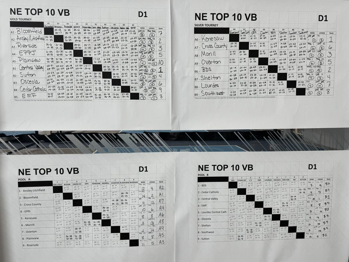 NebraskaTOP10's tweet photo. Results from the D1 division! 🏆
Congrats to Central Valley!! 🔥
#NETOP10 #playthebesttobethebest https://t.co/W7lR2lCsFd