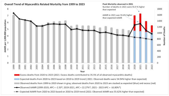 Rightnotalright's tweet photo. @LoganFr98512914 @InsaneReality If myocarditis was a massive widespread side effect shouldn’t myocarditis deaths be higher now then in 2020 before the vaccines https://t.co/xThk790LFE