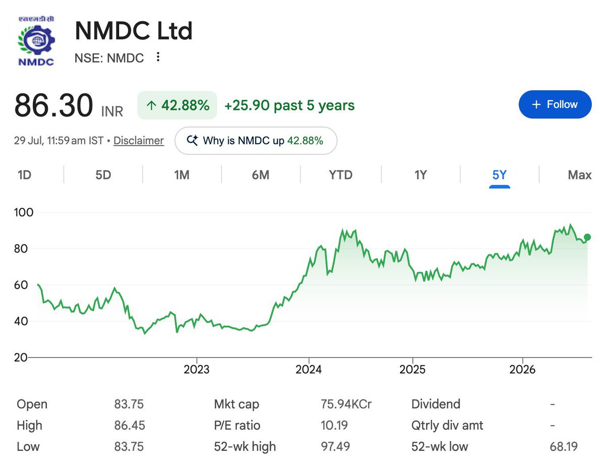 RupeezyOfficial's tweet photo. ⭐ Top 10 Low P/E &amp; High dividend stocks 🔥

👉 A thread 🧵👇

1. NMDC https://t.co/kreuDIytHb