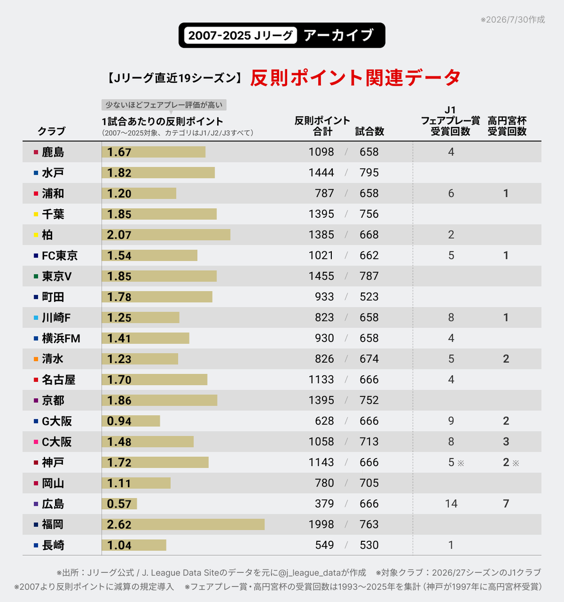 j_league_data's tweet photo. Jリーグ直近19シーズン「反則ポイント関連データ」です。

※反則ポイントは少ないほどフェアプレー評価が高い
※2007〜2025シーズンが対象、反則ポイントの集計はJ1/J2/J3の全カテゴリ合算
※2007より反則ポイントに減算の規定導入（警告・退場処分がない試合は3点を減点）
#Ｊリーグ #数字で見るJリーグ