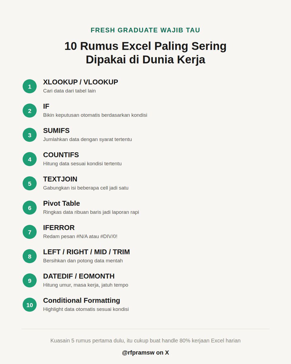 rfpramsw's tweet photo. Fresh graduate wajib tau ini sebelum masuk kerja 👇

10 rumus Excel yang paling sering dipakai di dunia kerja (bukan cuma teori kuliah doang)

Thread 🧵 https://t.co/eSxE4iL7So
