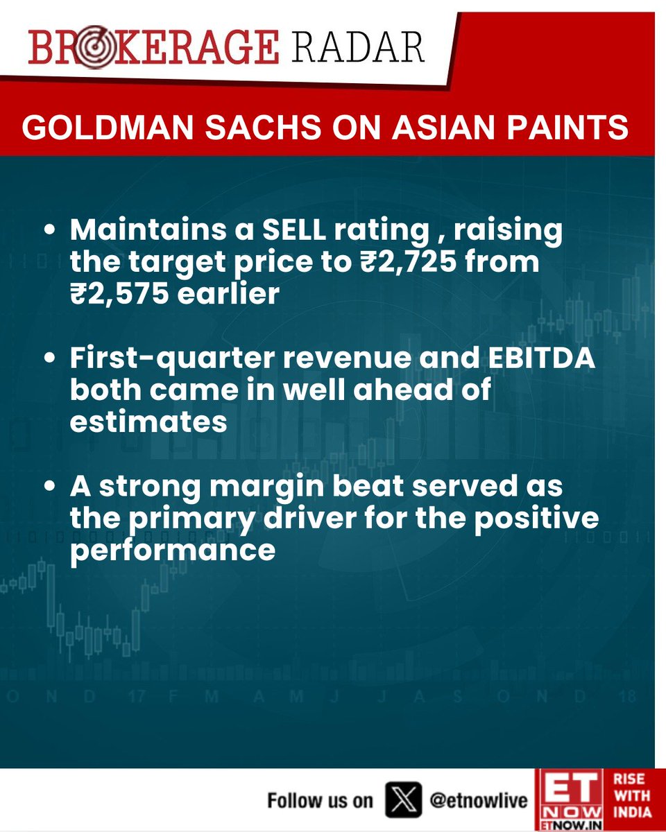ETNOWlive's tweet photo. #BroekrageRadar | Goldman Sachs on Asian Paints: Strong Q1 Beat on Margins
#GoldmanSachs #AsianPaints #PaintsSector #StockAnalysis https://t.co/5E8WNd3vWc