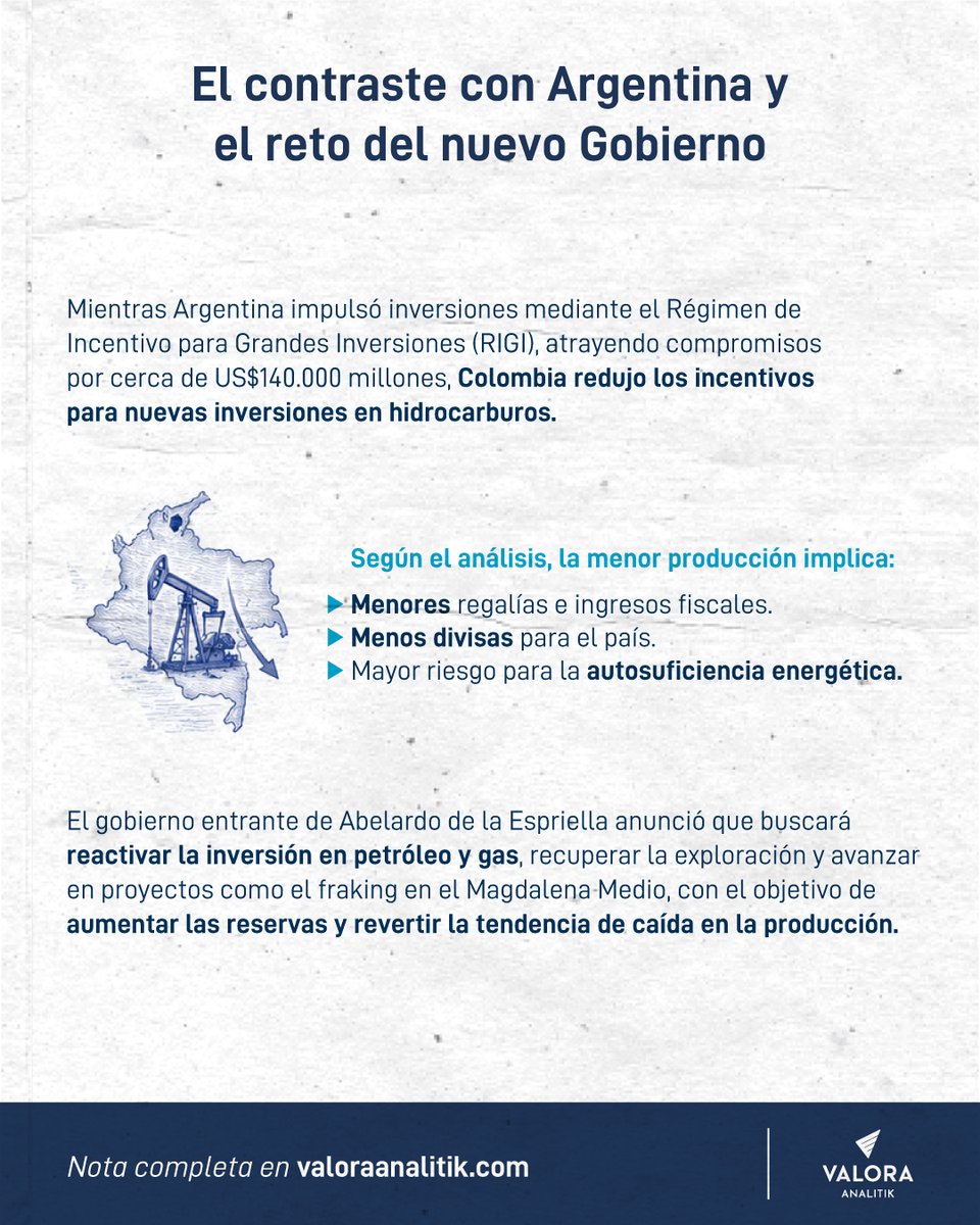 ValoraAnalitik's tweet photo. 📉 Colombia continúa perdiendo protagonismo en la industria petrolera de América Latina, mientras países como Brasil, Argentina y Guyana aceleran su producción. De acuerdo con la Agencia Internacional de Energía (IEA), el país pasaría de producir 0,76 millones de barriles diarios en 2025 a apenas 0,71 millones en 2027, lo que refleja una tendencia descendente frente al crecimiento de sus vecinos.

⛽ Detrás de este panorama está la caída de la exploración y la inversión en el sector. La Asociación Colombiana del Petróleo y Gas (ACP) asegura que la actividad exploratoria se ha reducido más del 60 % en los últimos tres años, mientras la inversión en exploración y producción cayó a US$4.330 millones en 2024, una situación que podría acelerar el descenso de la producción en los próximos años.

🌎 El contraste con otros países es cada vez más marcado, ya que Argentina impulsa inversiones cercanas a US$140.000 millones para desarrollar Vaca Muerta, mientras Colombia enfrenta el riesgo de reducir sus ingresos por regalías, exportaciones y avanzar hacia una menor autosuficiencia energética si la tendencia actual se mantiene.

➡️Lee la nota completa: https://t.co/VVxLfARcVu

@IEA 

#Petróleo #Economía #Colombia #Energía
