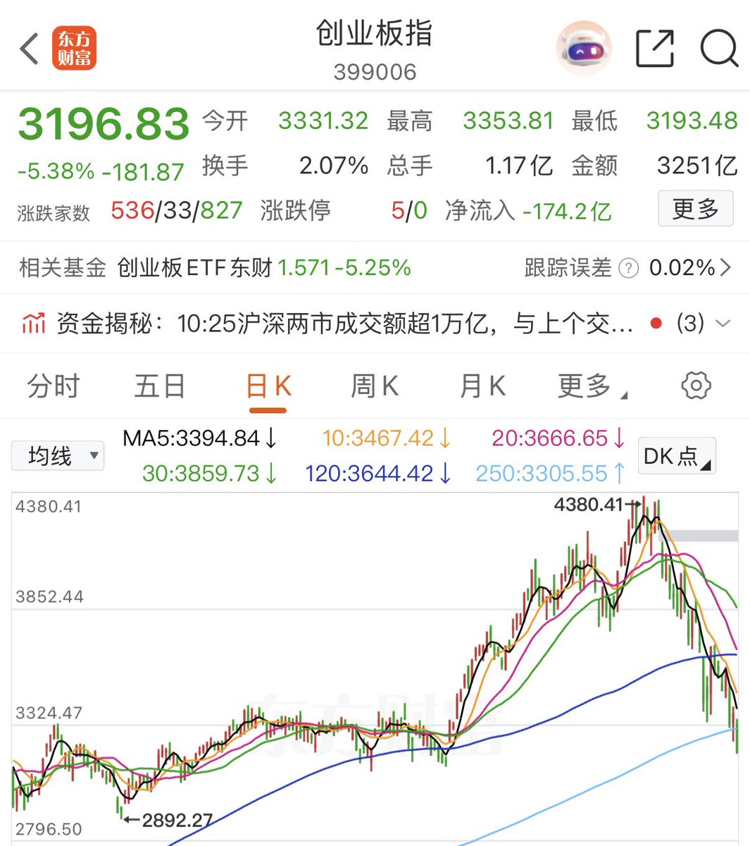 iYXwivACYC88764's tweet photo. 创业板抹平今年涨幅，正式跌破年线。 https://t.co/7WYaGIXACN