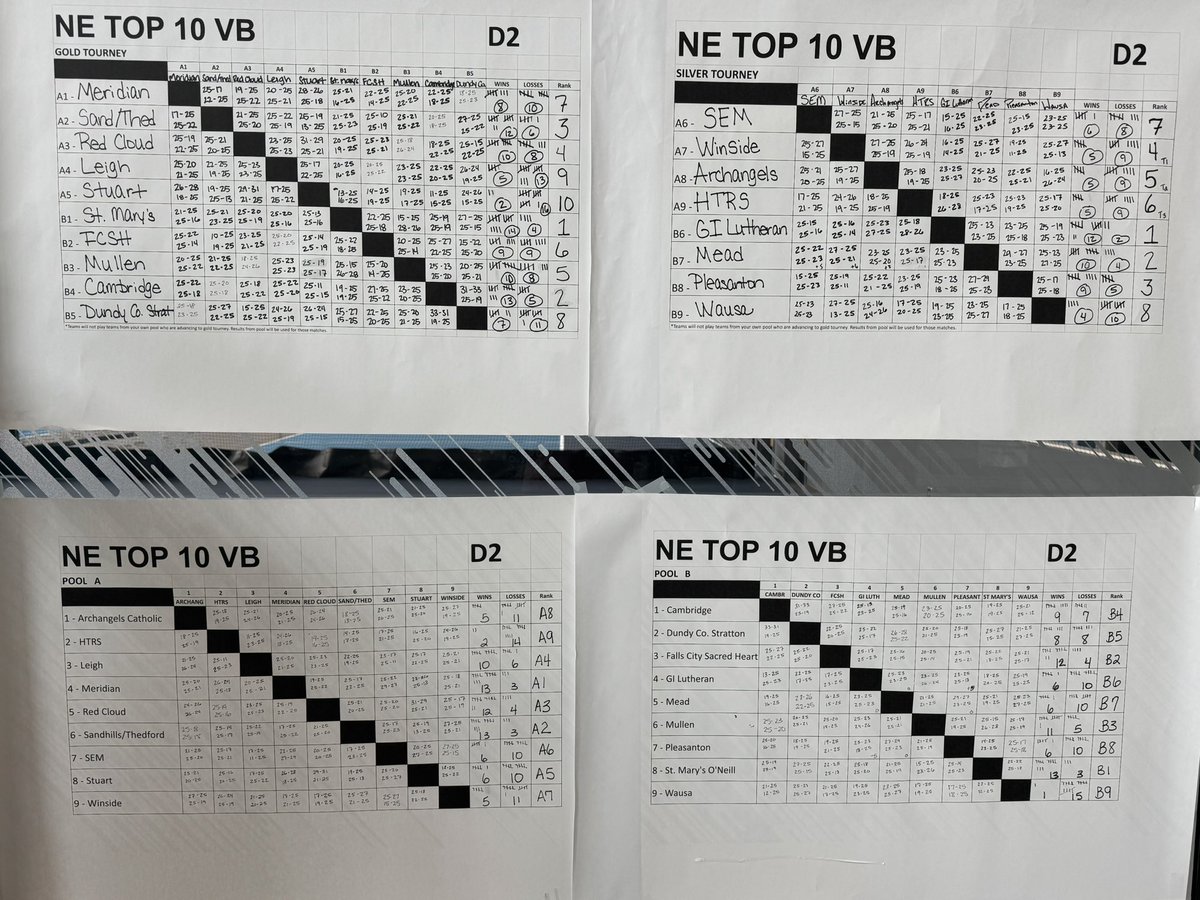 NebraskaTOP10's tweet photo. Results from the D2 division today! 🏆
Congrats to St. Mary’s!! 👏
#NETOP10 #playthebesttobethebest https://t.co/XuIAAsMQEd