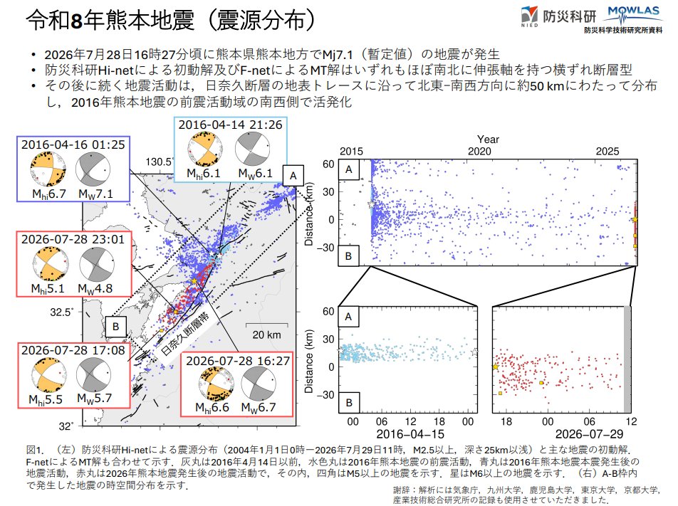 C2010NIED's tweet photo. Hi-net 高感度地震観測網のサイトで
「令和8年熊本地震の解析結果」を公開しました。
https://t.co/ThSFMPyGVy

#地震 #熊本県 #NIED https://t.co/CZFREbWO3J