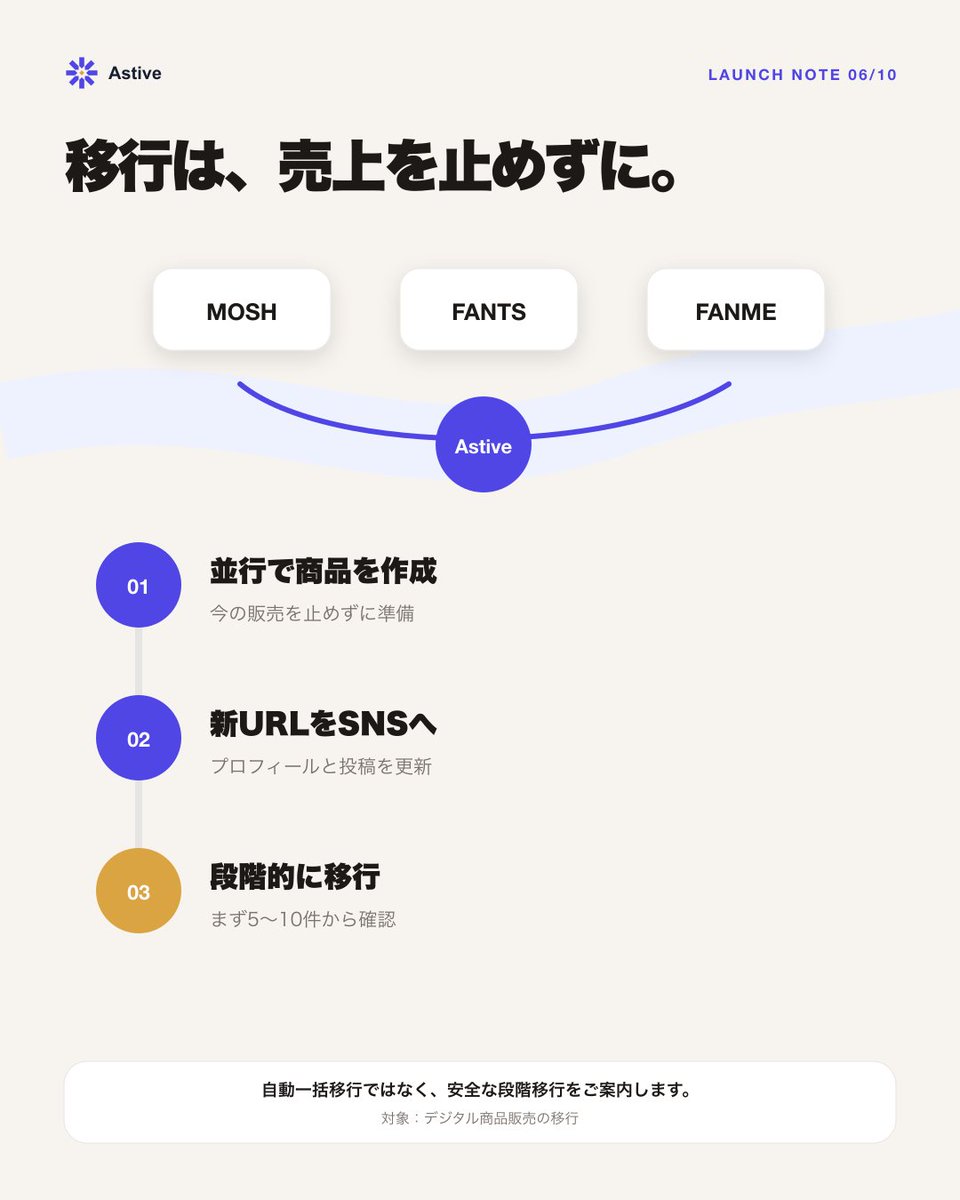 AsterProinos's tweet photo. MOSH、FANTS、FANMEからAstiveへ。
今の販売を止めずに商品を並行作成し、新しいURLをSNSへ。まず5〜10件から確認しながら、デジタル商品販売を段階的に移せます。
※自動一括移行ではありません
#Astive #サービス移行 https://t.co/WidH1TBNON