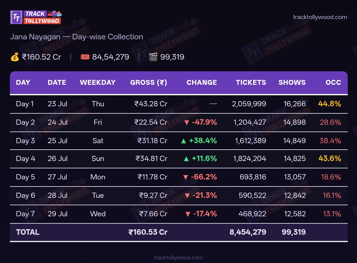 TrackTwood's tweet photo. #JanaNayagan 1st week All India Tracked Gross stands at ₹160.53 Cr, with actuals estimated at around ₹173 Cr. Overseas gross is around ₹81 Cr, taking the worldwide gross to approximately ₹254 Cr. 

https://t.co/djubF4wXaF

Beating #Karuppu(320 Cr+) seems like a tough task, as #SpideManBrandNewDay is releasing today and is carrying very high ticket demand. It will be the first choice for audiences, even in the Tamil belts.