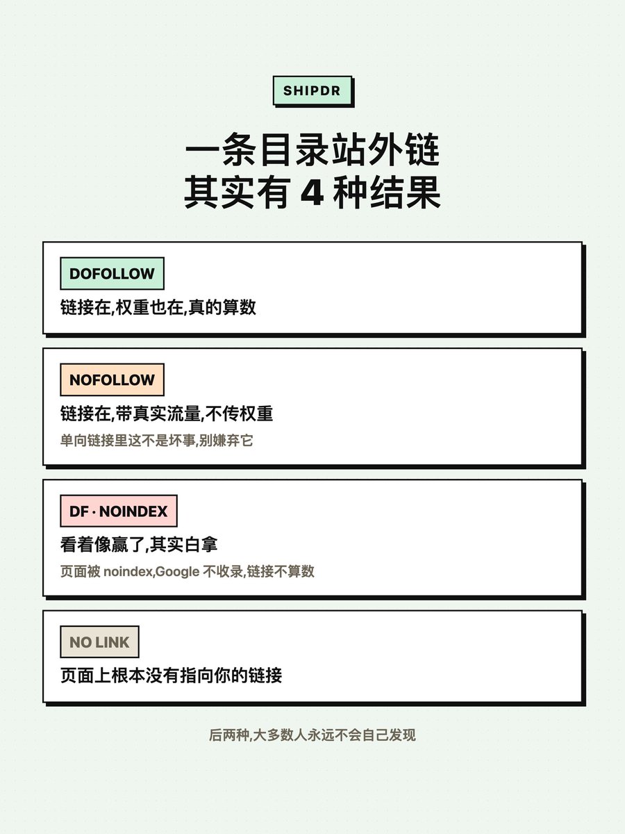 pc_hobbit's tweet photo. 做出海产品的应该都干过:把产品提交到一堆目录站/导航站攒外链,盼着 DR 涨 📈

我给自己的产品提交了一轮,踩到两个大坑:

🕳️ 坑一:链接掉了没人告诉你
有条链接掉了 8 天我才发现,还是碰巧点开那个页面才看到的

🕳️ 坑二:dofollow 不等于有效
有的站给你的确实是 dofollow 链接,但页面上挂着 noindex,Google 压根不收录那个页面,链接等于白拿。只看 rel 的工具还会告诉你"成功了"✅

一条目录站外链其实有 4 种结果(图2),后两种大多数人永远不会自己发现

所以我干脆自己做了个工具,叫 https://t.co/BrRfPU9MJH

✅ 记录每笔提交,每天自动复查:链接还在吗 / 是不是 dofollow / 页面能不能被收录
✅ 掉了链接,当天就告诉你,不用几个月后自己撞见
✅ 免费版:无限站点的 DR 曲线追踪
✅ 还有个免费 Chrome 插件:打开任何目录站,当场看它给你的链接值不值(商店搜 ShipDR)

说句实话:我不承诺你的 DR 会涨。DR 是 Ahrefs 的黑盒,谁跟你承诺谁是在忽悠。这个工具做的事,是把"提交之后到底发生了什么"变成看得见的 👀

做出海的朋友,你们都提交过哪些站?哪个最坑?评论区聊聊 👇 #backlink #SEO #buildinpublic