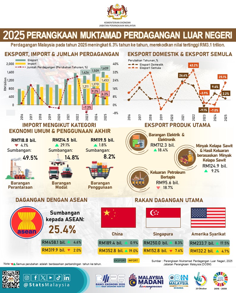 StatsMalaysia's tweet photo. Perdagangan Malaysia 2025 merekodkan prestasi tertinggi melepasi nilai RM3 trilion.

#StatsMalaysia
#StatistikNadiKehidupan
#StatistikSegalanyaPasti
#BE2026
#BanciEkonomi2026
#EconomicCensus2026 https://t.co/q92ZLfIxQ1