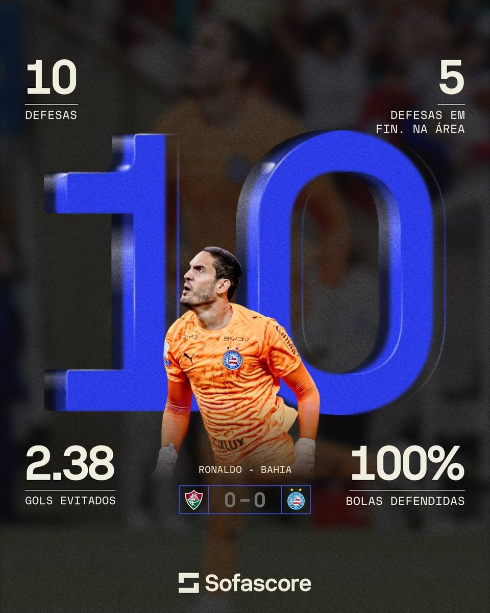 voudebahea's tweet photo. 🚨 Ronaldo recebeu NOTA 10 no @SofascoreBR. https://t.co/UBh9Uth3jO