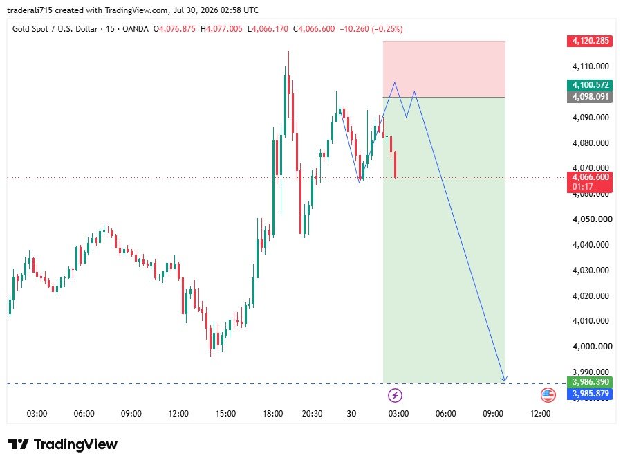 royal_trader12's tweet photo. #XAUUSD SELL Running 330 Pips done 👍💯 https://t.co/tzZTM2gagm