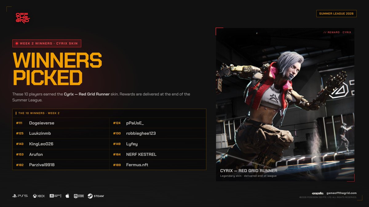 playoffthegrid's tweet photo. Two weeks in, twenty Cyrix skins already claimed

You don't need the Top 90 to walk away with something. Just put points on the board 🦾🏆

Week 3 drops Friday, 8PM to 4AM CET.

https://t.co/hzISkNLsrb https://t.co/n7FVXYxtUB