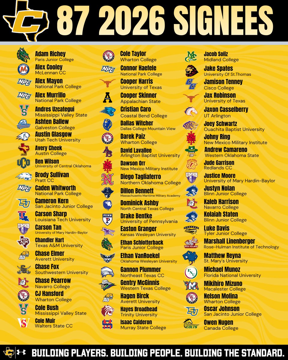 TheCanesSW's tweet photo. 🎉 CONGRATS TO OUR 2026 CLASS

⭐️ 8️⃣7️⃣ signees 

😁 So, so, so many great players and people and relationships. We’re incredibly thankful you made us part of your baseball journey. https://t.co/hEU6JzQCsF