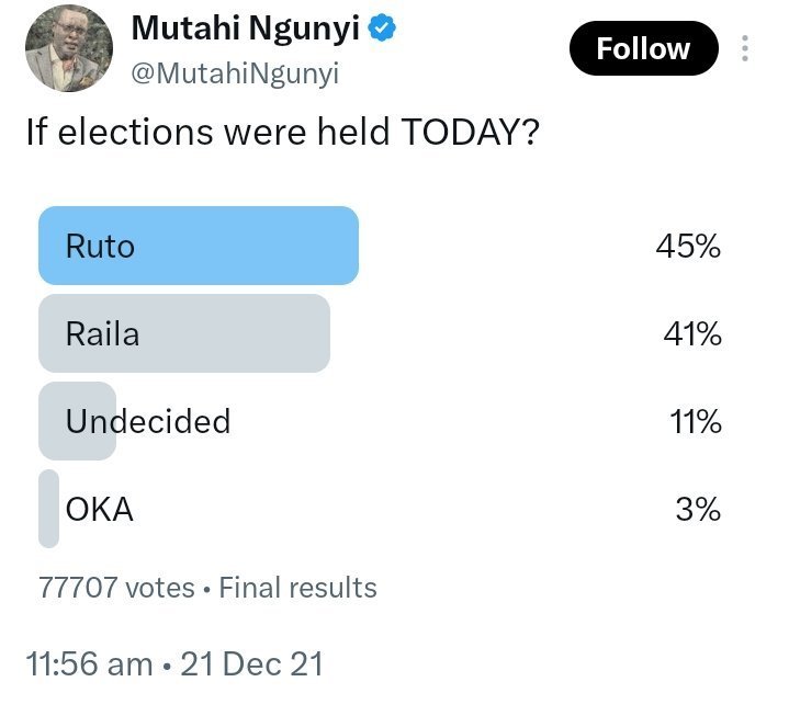 AlinurMohamed_'s tweet photo. Also President William Ruto had online votes in 2022. @MutahiNgunyi can confirm. https://t.co/UR28jrTCtw