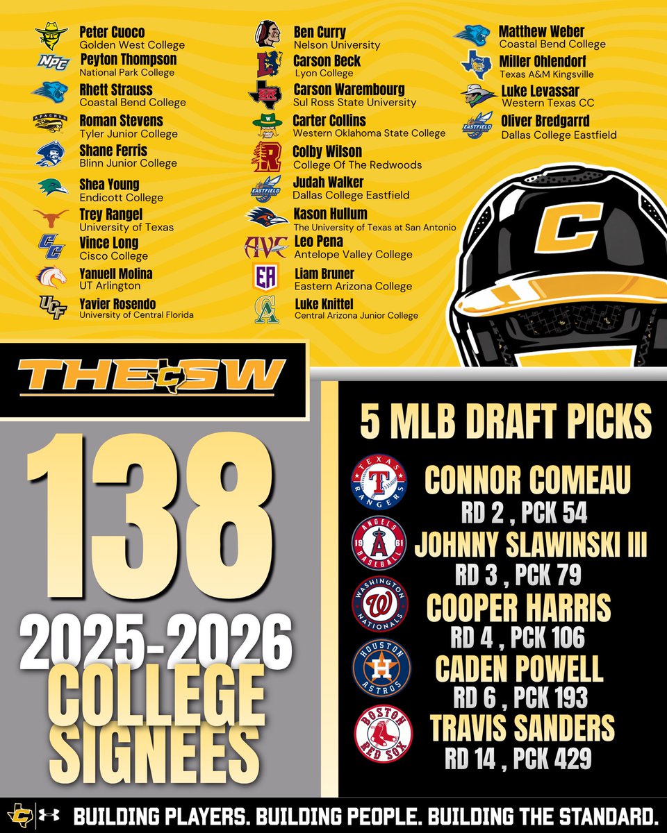 TheCanesSW's tweet photo. 🤩 We’re ecstatic to see so many players move on to the next level these last two years. And we’re blown away by the recent track record of MLB Draft picks. 

🙏🏻 Thank you, players and families! https://t.co/wVbjWCo2f5
