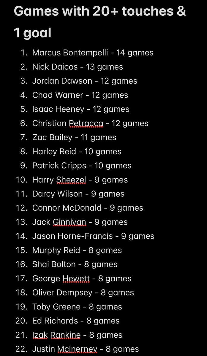 BDLShow's tweet photo. @butters_jon @AFL @AFLcomau A couple other guys may sneak into the 6 game spot but this is the bulk of the list https://t.co/kosAbIpGHM