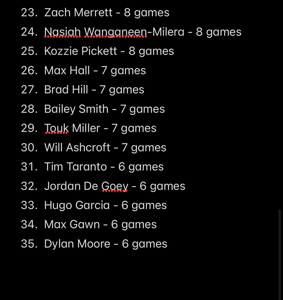 BDLShow's tweet photo. @butters_jon @AFL @AFLcomau A couple other guys may sneak into the 6 game spot but this is the bulk of the list https://t.co/kosAbIpGHM