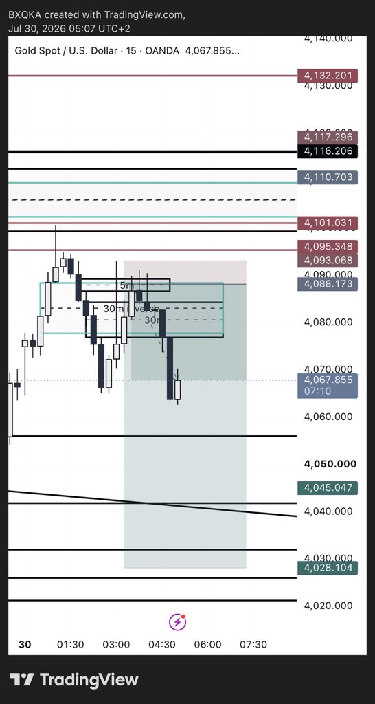 BxkaiFX's tweet photo. Price isn’t random.
It’s repetitive.
1:12 RR Loading 📉 https://t.co/Q1p750chxD