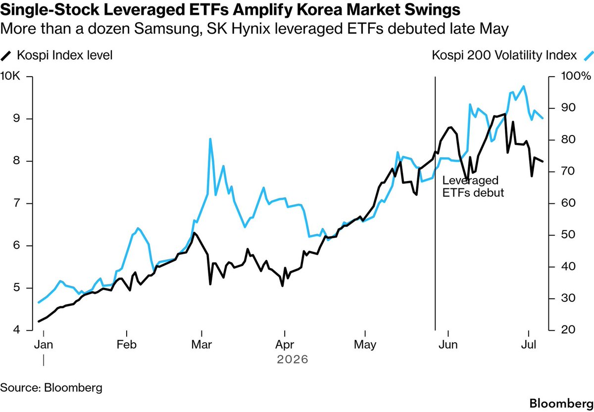 finnomena's tweet photo. รู้จัก Leverage ETF ประเด็นใหญ่ในตลาดหุ้นเกาหลีใต้ พาหุ้นชิปดิ่งลงเหว จนรัฐมนตรีคลังต้องออกมาขอโทษนักลงทุนรายย่อย

จากกรณีที่ตลาดหุ้นเกาหลีใต้ (KOSPI) ปรับตัวลงแรงกว่า -30% ในรอบ 1 เดือน และมีนักลงทุนรายย่อยในประเทศขาดทุนอย่างหนัก โดยมีสาเหตุสำคัญมาจากการใช้ Leverage เพื่อเก็งกำไรในหุ้นรายตัว

ทำให้ Koo Yun-cheol รัฐมนตรีว่าการกระทรวงการคลังของเกาหลีใต้ ต้องออกมาขอโทษต่อสาธารณะชน เนื่องจากการเปิดตัว ETF แบบใช้ Leverage ที่อ้างอิงหุ้นรายตัว (Single-stock Leveraged ETF) เป็นครั้งแรกเมื่อเดือนพฤษภาคมที่ผ่านมา

ทำให้มีนักลงทุนจำนวนมากเข้าไปซื้อผลิตภัณฑ์ดังกล่าว โดยมียอดซื้อสุทธิรวมกันถึง 14 ล้านล้านวอน (ราว 3.2 แสนล้านบาท) ท่ามกลางการพุ่งทะยานของหุ้นชิปในช่วงเวลานั้น

..

Leverage ETF คืออะไร ?

Single-stock Leveraged ETF หรือกองทุน ETF ที่ใช้เลเวอเรจอ้างอิงหุ้นรายตัว กำลังเป็นหนึ่งในปัจจัยที่เพิ่มความผันผวนให้กับตลาดหุ้นเกาหลีใต้ โดยเฉพาะหุ้นชิปอย่าง Samsung Electronics และ SK Hynix

ETF ปกติ คือกองทุนที่ซื้อสินทรัพย์อ้างอิงตามดัชนีหรือหุ้น ทำให้นักลงทุนซื้อกองทุนเพียงตัวเดียวก็เหมือนถือหุ้นหลายตัว

แต่ Leveraged ETF แตกต่างออกไป เพราะใช้ตราสารอนุพันธ์ เช่น Futures และ Swaps เพื่อทำให้ผลตอบแทน "ขยาย" จากสินทรัพย์อ้างอิง เช่น

หุ้นขึ้น 1% → ETF 2x อาจขึ้นประมาณ 2%
หุ้นลง 1% → ETF 2x ก็อาจลงประมาณ 2%

พูดง่าย ๆ คือ กำไรเพิ่มขึ้น แต่ความเสี่ยงก็เพิ่มขึ้นในอัตราเดียวกัน

เป้าหมายของ Leveraged ETF คือ พยายามสร้างผลตอบแทนรายวัน (Daily Return) ไม่ใช่ผลตอบแทนระยะยาว

นั่นหมายความว่า หากถือหลายวัน ผลตอบแทนอาจไม่ใช่ 2 เท่าของหุ้น เพราะกองทุนต้องปรับพอร์ตทุกวัน (Daily Rebalancing)

ยิ่งตลาดผันผวนหนัก ผลตอบแทนระยะยาวยิ่งอาจแตกต่างจากที่นักลงทุนคาดหวัง จึงเป็นเหตุผลที่ผู้จัดการกองทุนส่วนใหญ่ระบุว่า ไม่เหมาะกับการซื้อแล้วถือยาว (Buy & Hold)

..

ทำไม Leveraged ETF ถึงทำให้ตลาดผันผวนมากขึ้น ?

เมื่อมีเงินไหลเข้ากองทุน → ผู้จัดการกองทุนต้องซื้อหุ้นอ้างอิงเพิ่ม เพื่อรักษาระดับเลเวอเรจ
หากหุ้นปรับขึ้น → ต้องซื้อเพิ่มอีก ทำให้ราคายิ่งขึ้น

แต่เมื่อหุ้นเริ่มลง → กองทุนต้องขายหุ้น → ราคายิ่งลง → ต้องขายเพิ่ม

เกิดเป็น Feedback Loop หรือวงจรที่ทำให้การขึ้นและลงของราคารุนแรงกว่าเดิม ทำให้ในบางช่วงเวลา Leveraged ETF ก็กลายเป็นตัวเร่งความผันผวนของตลาดด้วย

..

ทำไมเกาหลีใต้ได้รับผลกระทบมากที่สุด ?

เพราะตลาดหุ้นเกาหลีใต้มีการกระจุกตัวสูงในหุ้น 2 ตัว คือ Samsung Electronics และ SK Hynix ซึ่งมีน้ำหนักรวมกันมากกว่าครึ่งของดัชนี KOSPI และบางวันมีสัดส่วนมูลค่าการซื้อขายเกิน 80%

เมื่อ ETF ที่อ้างอิงหุ้นทั้งสองตัวเติบโตอย่างรวดเร็ว ดังนั้น การซื้อขายของกองทุนจึงส่งผลต่อราคาหุ้นโดยตรง

ยิ่งราคาผันผวน กองทุนยิ่งต้อง Rebalance และยิ่งเพิ่มแรงซื้อ-ขาย

จนดัชนีความผันผวน (KOSPI Volatility Index) พุ่งขึ้นสู่ระดับเกือบ 100 จากอดีตที่ส่วนใหญ่อยู่ต่ำกว่า 30

..

สรุปแล้ว Leveraged ETF ไม่ได้เป็นยาพิษของโลกการลงทุน แต่มีเป้าหมายของตัวมันเอง สิ่งที่นักลงทุนควรรู้คือ

- Leveraged ETF เหมาะกับการเก็งกำไรระยะสั้นมากกว่าการลงทุนระยะยาว
- ผลตอบแทนที่ได้ไม่ใช่การคูณ 2 หรือ 3 ของผลตอบแทนระยะยาว แต่เป็นการคูณผลตอบแทนรายวัน
- หากตลาดแกว่งตัวแรง แม้ราคาหุ้นสุดท้ายจะกลับมาที่เดิม นักลงทุนใน Leveraged ETF ก็อาจขาดทุนได้จากผลของการปรับสมดุลพอร์ตทุกวัน
- เมื่อ Leveraged ETF มีขนาดใหญ่มาก การซื้อขายของกองทุนเองอาจกลายเป็นปัจจัยที่เพิ่มความผันผวนให้กับทั้งหุ้นรายตัวและตลาดโดยรวมได้