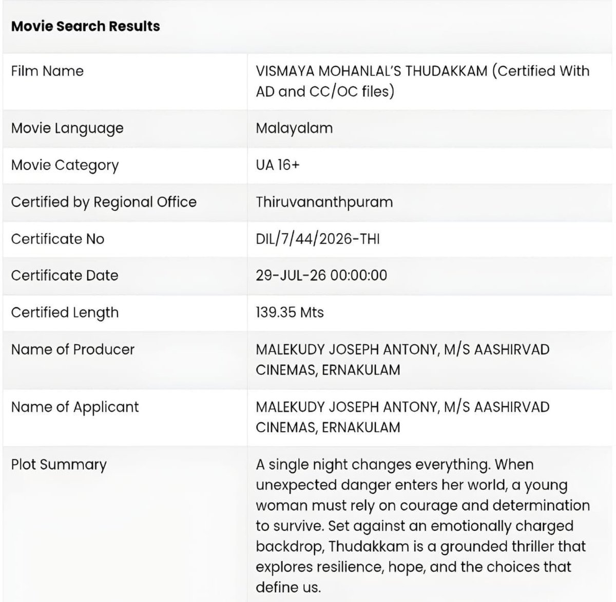 AnfieldBoy2255's tweet photo. #Thudakkam Censored With U/A 16+ Certificate ✌️✌️✌️

Duration : 140 Minutes

August 7th Release 

#VismayaMohanlal #Mohanlal https://t.co/AGSDP6ndUx