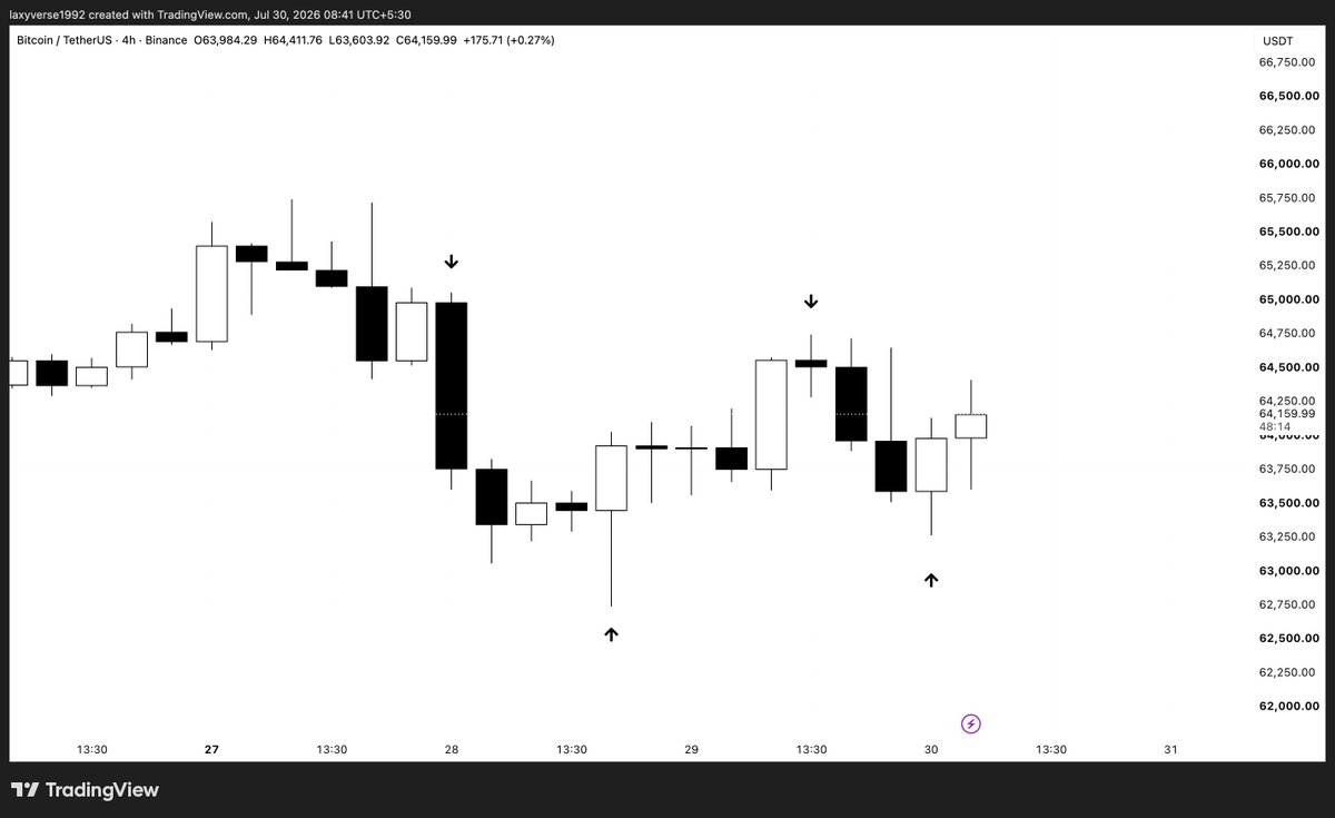 Laxmanfi's tweet photo. The reason I barely traded before FOMC was simple.

I didn't want to fuck up .

July has already been a great month. Good trades. Solid win rate.

The goal wasn't to make one more trade.The goal was to protect what I'd already made.

A few years ago, I'd wait for FOMC just to trade the volatility.

Now I switch off my charts before FOMC.

Because I know...It's not the last trading day of my life.

Choppy markets don't pay.Sometimes the best trade is staying on the sidelines.

Patience is a position too. 🦈