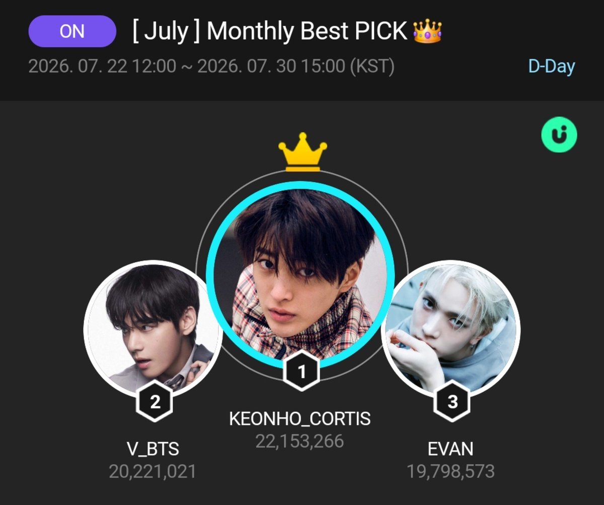 HeeseungUSA's tweet photo. 🗳 𝗨𝗣𝗜𝗖𝗞 𝗝𝘂𝗹𝘆 𝗠𝗼𝗻𝘁𝗵𝗹𝘆 𝗕𝗲𝘀𝘁 𝗣𝗶𝗰𝗸 | 𝗗-𝗗𝗔𝗬 [Repost Plz]

⏰️: ENDS at 3PM KST /2AM EDT
⏳️: Countdown - 2.5 hours
🏁: 1st Place

Today is D-DAY!!! Please collect/buy jams. Join the mass voting later from 2:45PM KST to 3:00 PM KST. 

Let's win July for EVAN!!

COLLECT JAMS:
✅ Check Attendance
✅ Watch Ads
✅️ Do Missions

WIN UPICK FOR EVAN 
#EVAN #HEESEUNG 
#에반 #희승 #李羲承 #ヒスン