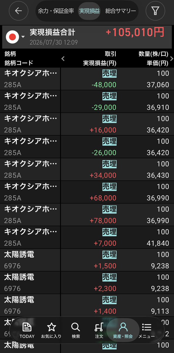 a_man85525's tweet photo. 前場＋10万
買ってすぐ投げる癖やめたい…。握力強ければ、36090で1枚持ってたのに…。 https://t.co/aMOvUTqTUv