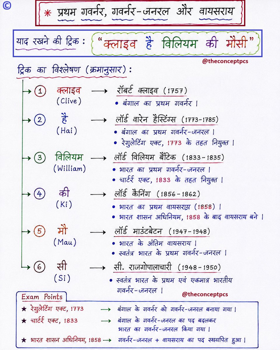 THECONCEPTPCS's tweet photo. प्रथम गवर्नर, गवर्नर-जनरल और वायसराय (Exam Short Notes)

🧠 याद रखने की ट्रिक:
 "क्लाइव है विलियम की मौसी"

#modernindian #history #historyfacts #tricks #Governor https://t.co/XKELSAaQQH