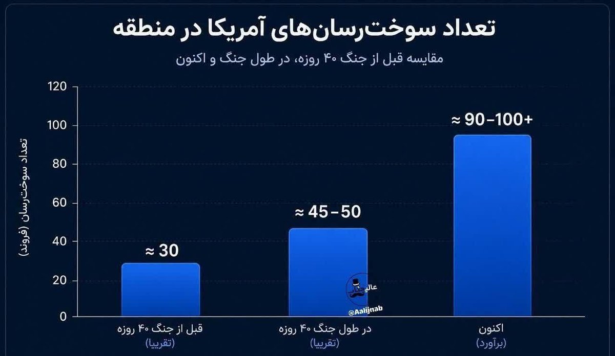 1374Hassan_A's tweet photo. تعداد سوخت رسان های آمریکا در منطقه، نسبت به قبل از جنگ ۴۰ روزه ، ۲ برابر شده
در این شرایط، هرکسی حرف از مذاکره و آتش‌بس بزند، ساده لوح نیست، خائن است https://t.co/666vxog1rS