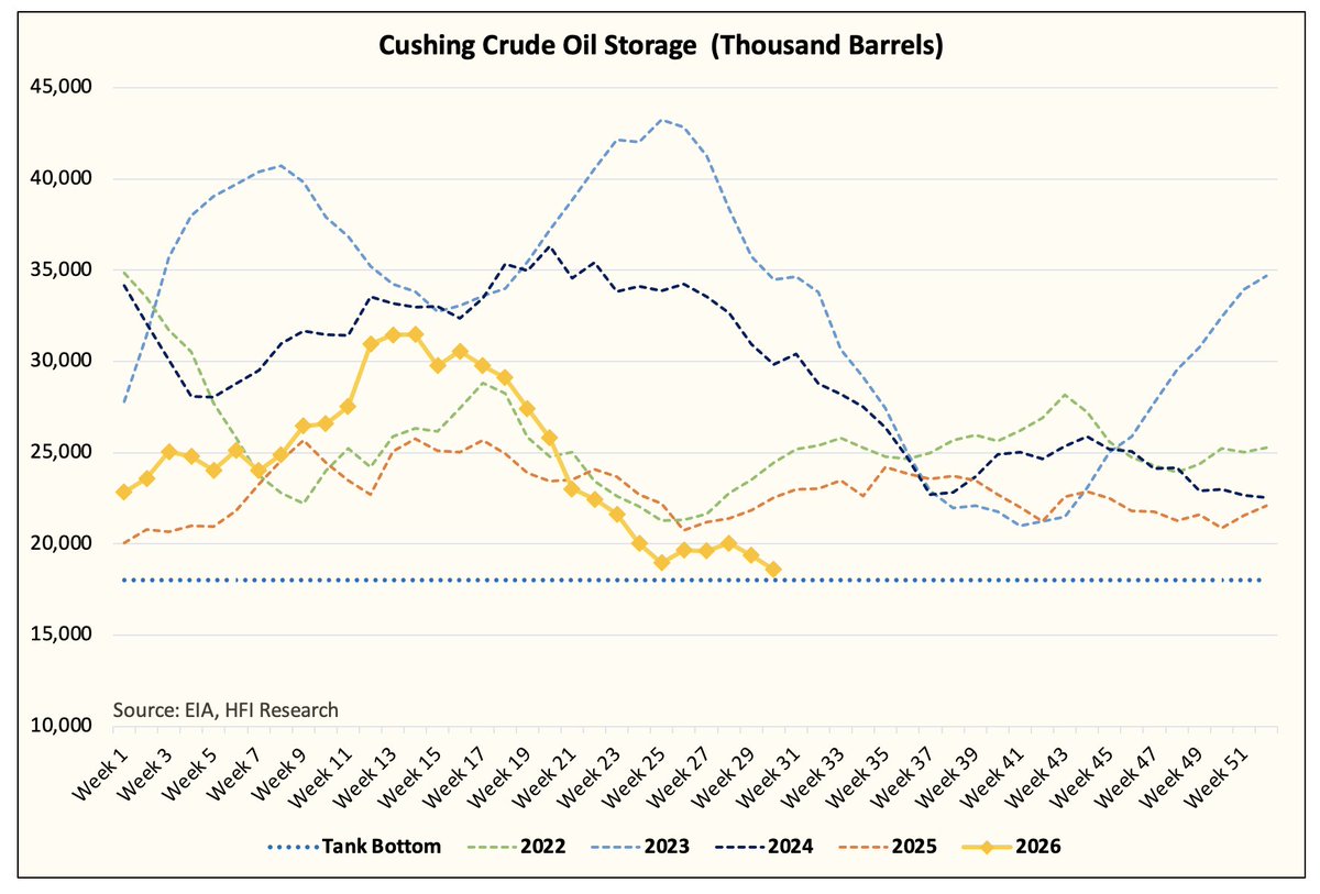 HFI_Research's tweet photo. Cushing is effectively at tank bottom. But Cushing's relevance to the global oil market isn't what it used to be.

Nonetheless, widening Brent/WTI spreads point to higher crude exports, which will continue to drain US commercial crude storage. https://t.co/fNke1B06Mb