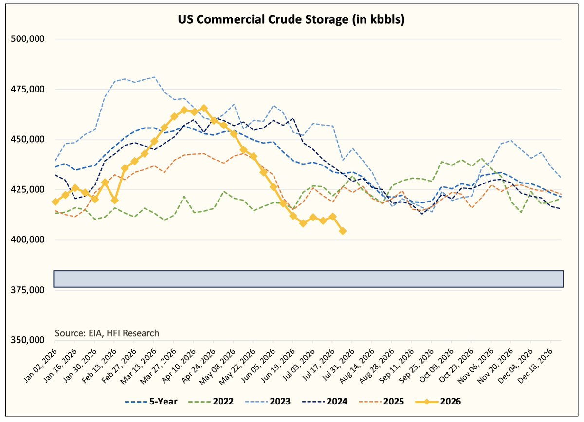 HFI_Research's tweet photo. Cushing is effectively at tank bottom. But Cushing's relevance to the global oil market isn't what it used to be.

Nonetheless, widening Brent/WTI spreads point to higher crude exports, which will continue to drain US commercial crude storage. https://t.co/fNke1B06Mb