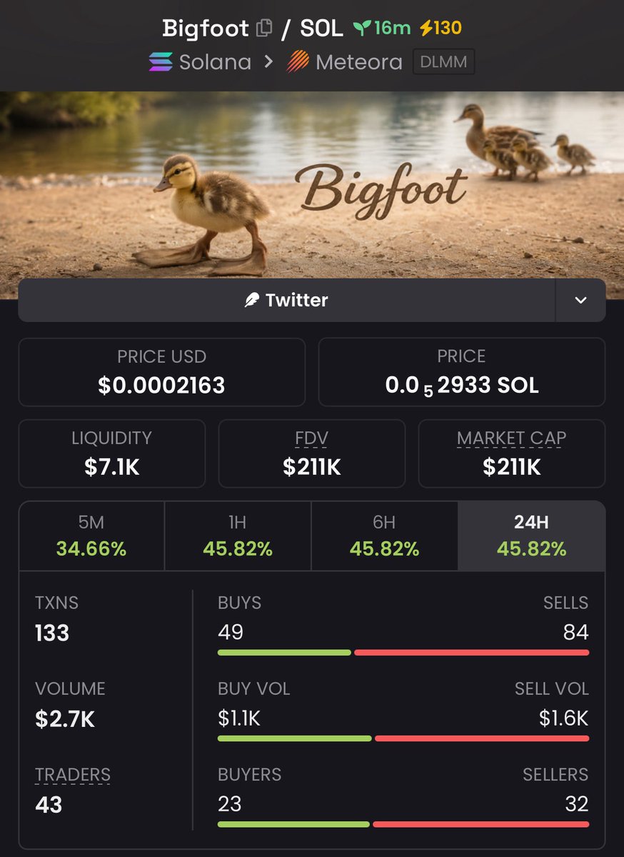 Alphacaller_'s tweet photo. 35.2x return on investment from my $Bigfoot call.

Called early. Momentum followed.

CA: DaaRHW5f9Ue4fEct797kUC8GoLf2Jw3scTuTey9Apump

#Solana #SolanaMemecoins #Memecoin https://t.co/Yniwf37PCZ