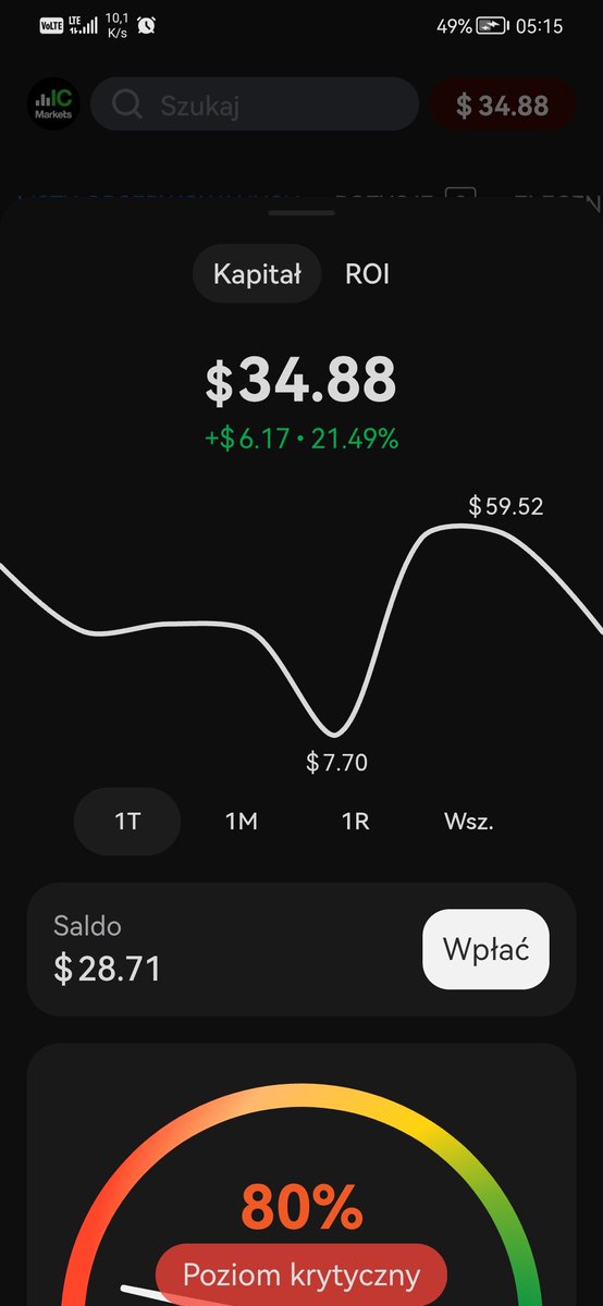 Architekt_33's tweet photo. Cel 10.4M$
$60 ➡️ $28
#trading #daytrading https://t.co/X7U9CQfnE7