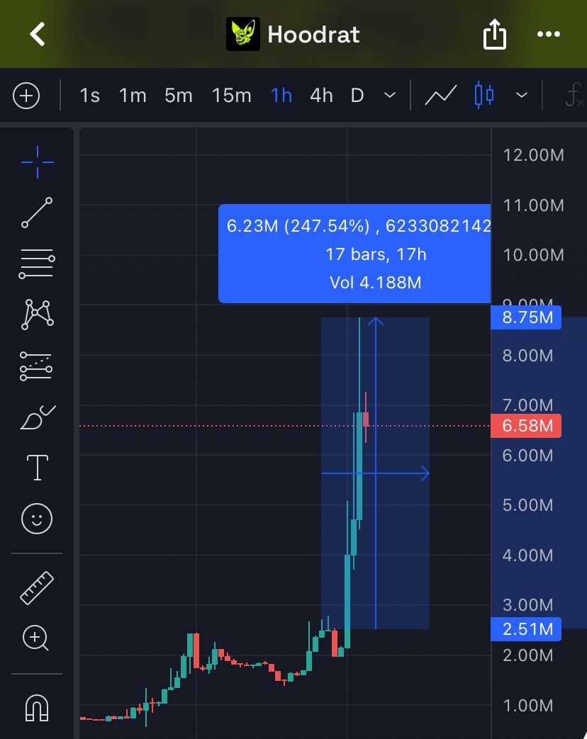 RobeHunterX's tweet photo. who still holding $HOODRAT? 

so i congrats for them to believing me 

it’s took long time but finally we reached 3.5x from called 🔥

bc Matt Furrie followed and replied the account of $HOODRAT

https://t.co/ClRDCJ13Mz https://t.co/p8pHLJKLFj