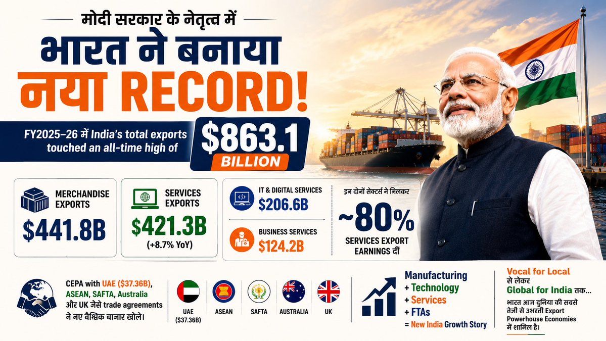 HemanNamo's tweet photo. 🚨 मोदी सरकार में भारत ने बनाया नया Export Record! 🇮🇳📈

FY2025–26 में India’s total exports touched an all-time high of $863.1 Billion.

📦 Merchandise: $441.8B
💻 Services: $421.3B (+8.7% YoY)

अब दुनिया सिर्फ “Made in India” नहीं,
“Served from India” भी चुन रही है.

🇮🇳 IT & Digital Services: $206.6B
🏢 Business Services: $124.2B

यानी भारत की लगभग 80% services export earnings इन दो sectors से आईं.

UAE CEPA, ASEAN, SAFTA, Australia & UK जैसे trade partnerships ने भारतीय exporters के लिए नए वैश्विक बाज़ार खोले.

Make in India + Digital India + FTAs = Record Exports.

विकसित भारत का रास्ता अब factories से भी बन रहा है और servers से भी. 🇮🇳📦💻