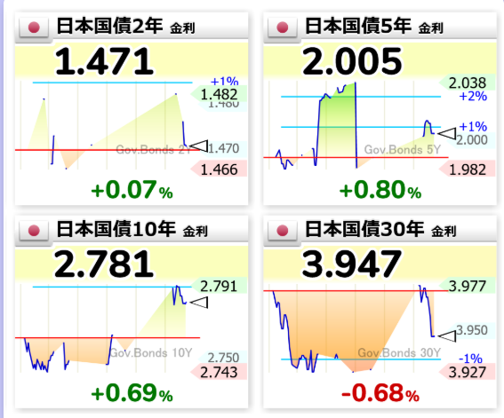 Lucy159211's tweet photo. 2年利付国債（8月債）の発行予定額等
令和8年7月23日  財務省  
1.入札予定日令和8年7月30日
2.発行予定日令和8年8月3日
3.償還予定日令和10年8月1日
4.発行予定額額面金額で2兆8,000億円程度
12:18⬜日本国債2年 1.471📈日本国債5年 2.005📈日本国債10年 2.781📉日本国債30年 3.947 https://t.co/42qUesscuO
