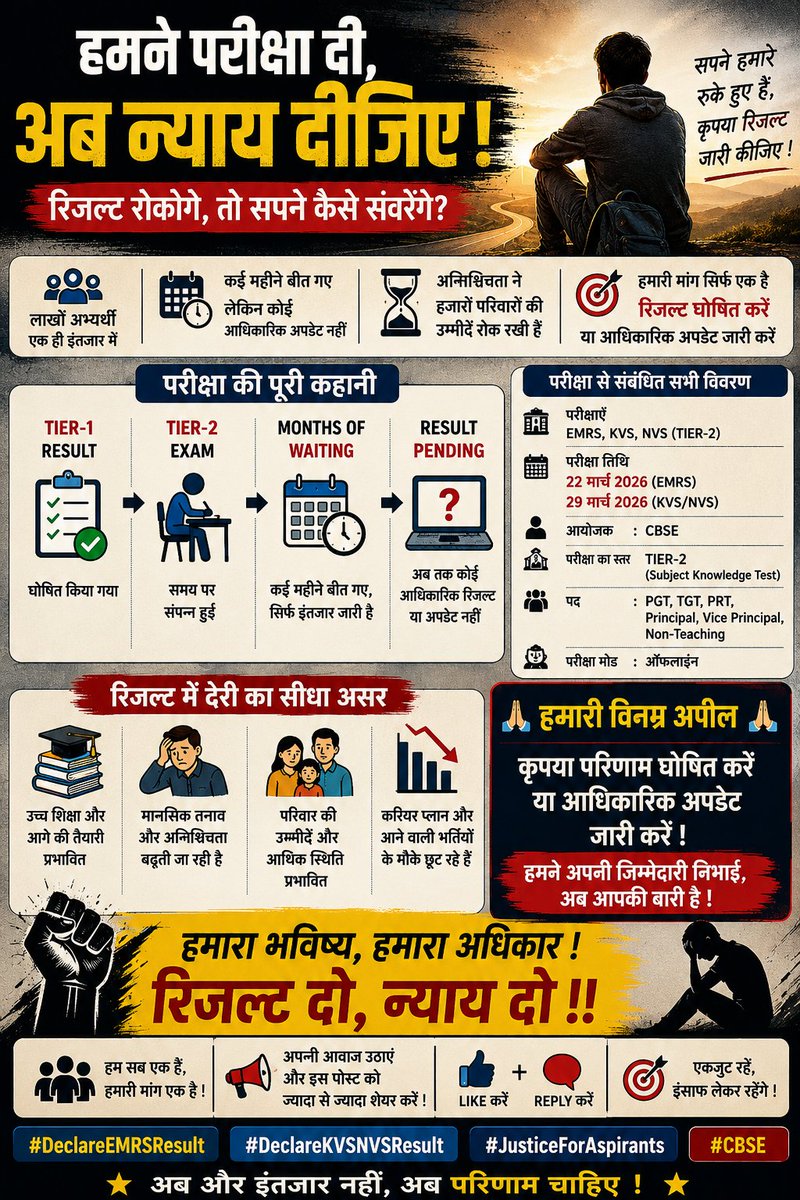 RaghveshY's tweet photo. हमने अपनी जिम्मेदारी निभाई... अब आपकी बारी है।

EMRS Tier-2 (22 मार्च 2026) और KVS/NVS Tier-2 (29 मार्च 2026) परीक्षाएँ हुए कई महीने बीत चुके हैं। हमने मेहनत की, परीक्षा दी और धैर्य भी रखा। लेकिन आज तक न परिणाम आया, न कोई आधिकारिक समय-सीमा।

एक परिणाम की देरी सिर्फ़ एक सूचना की देरी नहीं होती—यह हजारों अभ्यर्थियों के सपनों, उनके परिवारों की उम्मीदों और उनके भविष्य को अनिश्चितता में रख देती है।

हमारा किसी से विरोध नहीं, केवल एक विनम्र अनुरोध है—

कृपया परिणाम घोषित करें या कम से कम आधिकारिक अपडेट जारी करें।

@PMOIndia
@EduMinOfIndia
@cbseindia29
@JoshiPralhad
"हमने परीक्षा दी, अब न्याय दीजिए।"

#DeclareEMRSResult #DeclareKVSNVSResult #JusticeForAspirants #CBSE