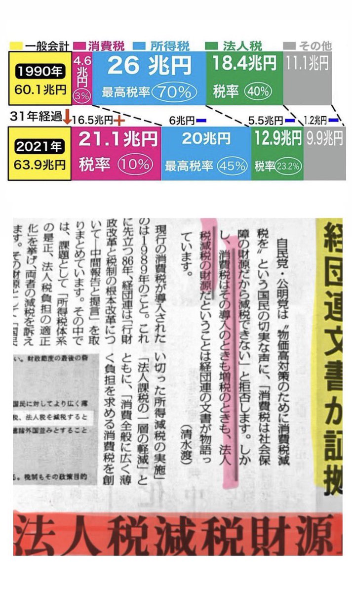 💟emiko🌈消費税と原発は廃止🐾 tweet media