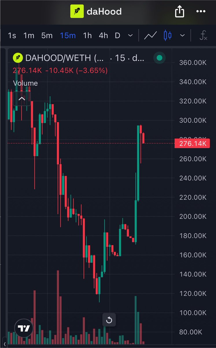 LEEJETJET's tweet photo. Nhà phát triển $DAHOOD đốt 20M token

Tổng đã đốt hơn 100M token chiếm 10% suplly đã biến mất vĩnh viễn

Giá đã Pump hơn x2 từ 120k Mcap lên thẳng 280k Mcap

Có vẻ Dev khá là tích cực build ae nhỉ ?

NFA, DYOR https://t.co/12vDq0Gar9