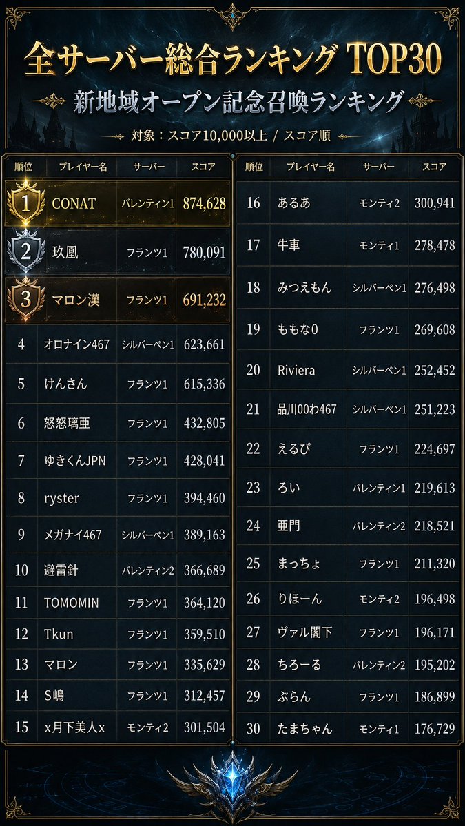xxtomominxxox's tweet photo. 22日リリースからある鯖のおそらく戦闘力に直結してそうなイベントのスコアランキングとレベルのランキング

我がフランツは見ての通り修羅の鯖です😱

87Lv到達者はメインクエの難易度的に70万近くはあるはず

そしてトップ勢は90万近くCPあるはず🤔

 #VAMPIR  #ヴァンピール https://t.co/vIDAk8Eq63