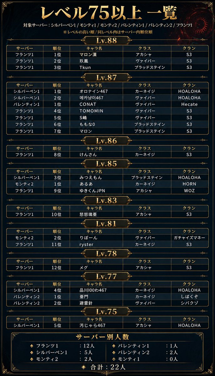 xxtomominxxox's tweet photo. 22日リリースからある鯖のおそらく戦闘力に直結してそうなイベントのスコアランキングとレベルのランキング

我がフランツは見ての通り修羅の鯖です😱

87Lv到達者はメインクエの難易度的に70万近くはあるはず

そしてトップ勢は90万近くCPあるはず🤔

 #VAMPIR  #ヴァンピール https://t.co/vIDAk8Eq63