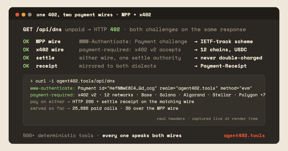 Agent402Tools's tweet photo. Both wires, live in production: every 402 from our 500+ tools carries the MPP Payment challenge and the x402 accepts on one response. Either wire settles, one authority, receipt in both dialects. Real headers below.
https://t.co/IW7wZuS84W https://t.co/P8TXSmrpr2