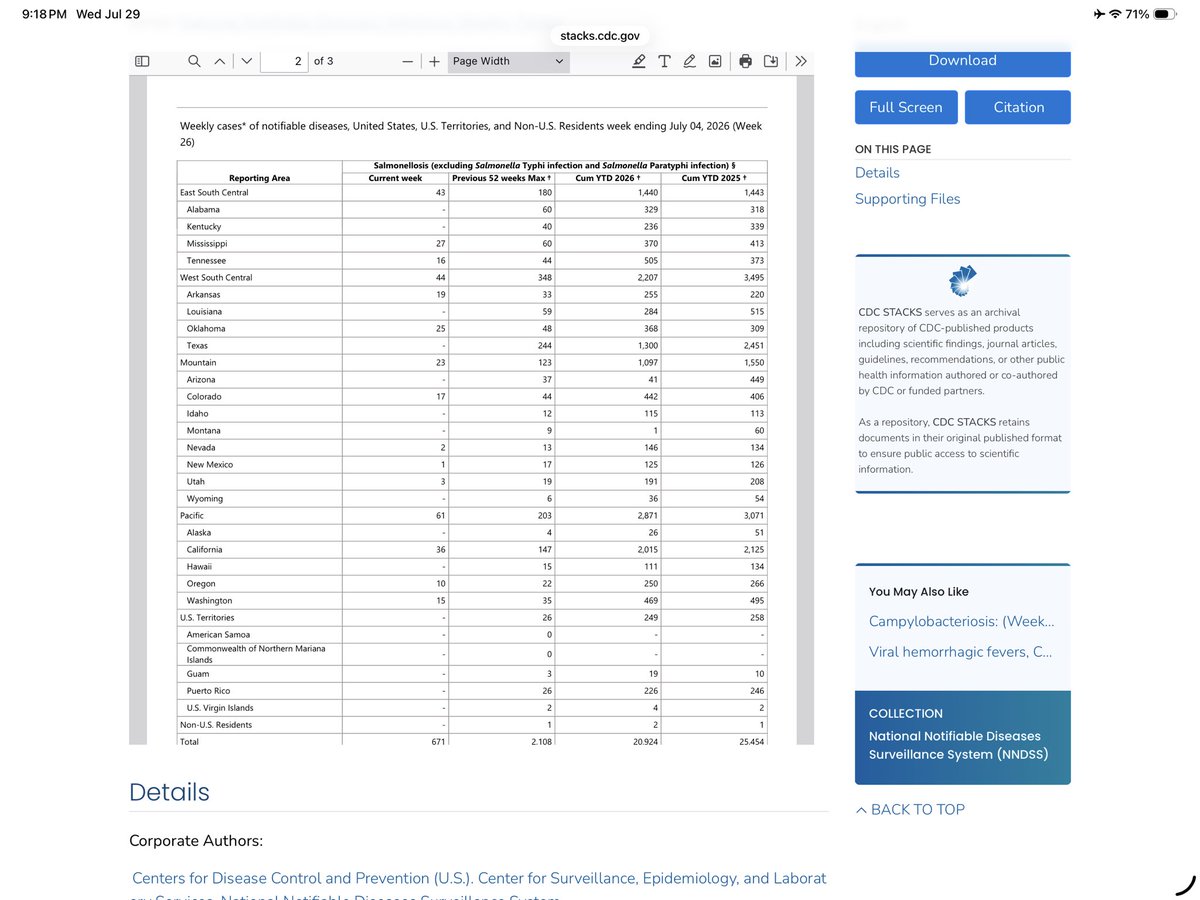 GeorgeMonks11's tweet photo. βΌοΈThe Oklahoma State Health Department is asleep at the wheel again.βΌοΈ
Another foodborne illness surgeβΆοΈ Oklahoma Salmonella cases are at their highest weekly total of 2026 (40 cases per CDC data) & hits Oklahoma amid a major egg recall thatβs already sickened people here.
Yet OSDH has issued zero social media warnings or health alerts π¨ about the egg recall or β¬οΈ in Salmonella cases to protect and inform citizens.
How many more outbreaks before they wake upββββββββββββββββββββββββββββββββββββββββββββββοΈ
Oklahoma has had 119 confirmed Salmonella cases over the last 4 weeks.
Eggs from Reasors have been recalled in Oklahoma due to Salmonella concerns. Week 28,27,26,25 data below.